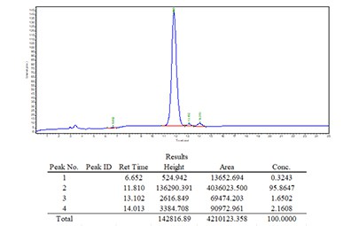 DBCO Peptide Synthesis Case